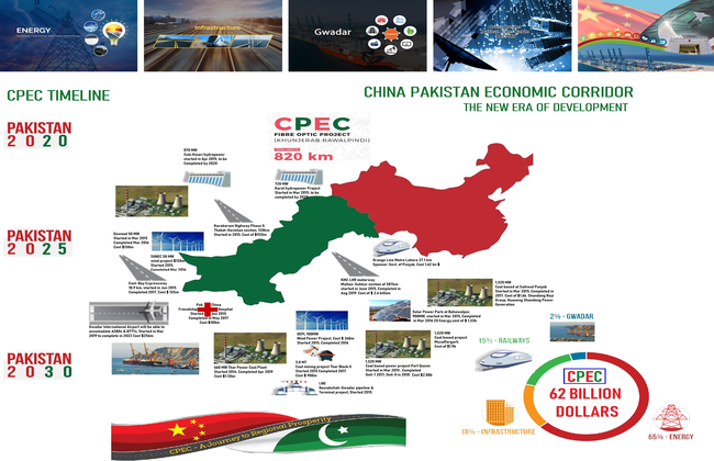 CPEC ,The New Era of Development